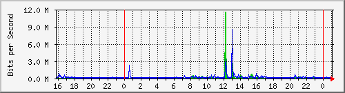 10.5.2.20_27 Traffic Graph