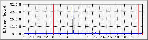 10.5.2.20_29 Traffic Graph
