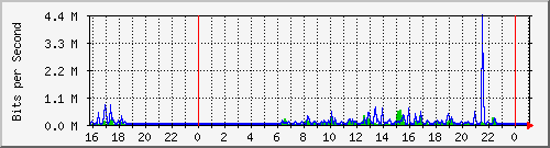 10.5.2.20_34 Traffic Graph