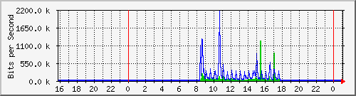 10.5.2.20_38 Traffic Graph