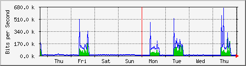 week