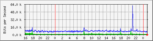 10.5.2.20_39 Traffic Graph