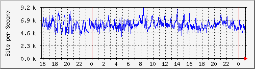 10.5.2.20_41 Traffic Graph