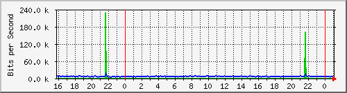 10.5.2.20_43 Traffic Graph