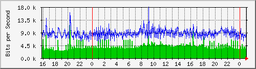 10.5.2.20_44 Traffic Graph