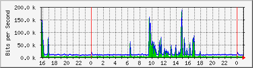 10.5.2.20_46 Traffic Graph