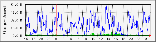 10.5.2.20_47 Traffic Graph