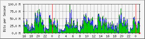 10.5.2.20_48 Traffic Graph