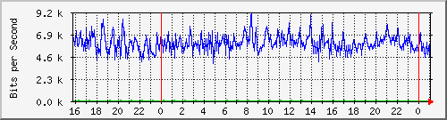 10.5.2.20_7 Traffic Graph