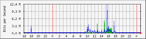 10.5.2.21_1 Traffic Graph