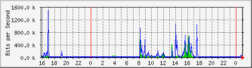 10.5.2.21_12 Traffic Graph