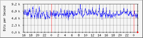 10.5.2.21_21 Traffic Graph