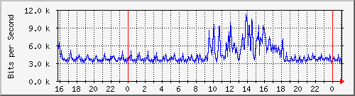 10.5.2.21_26 Traffic Graph