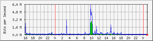 10.5.2.21_27 Traffic Graph