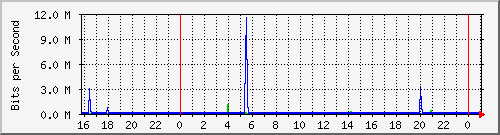 10.5.2.21_28 Traffic Graph