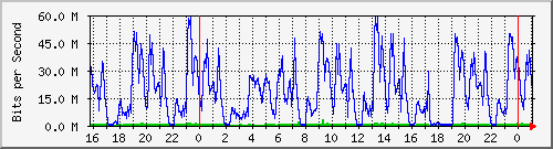 10.5.2.21_30 Traffic Graph