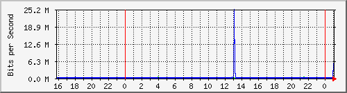 10.5.2.21_36 Traffic Graph