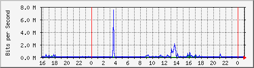 10.5.2.21_38 Traffic Graph