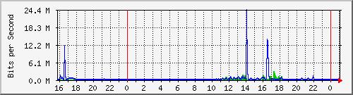 10.5.2.21_43 Traffic Graph