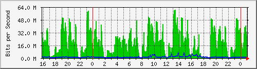 10.5.2.21_47 Traffic Graph