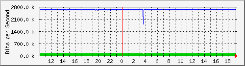 10.5.2.31_1 Traffic Graph