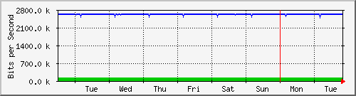week