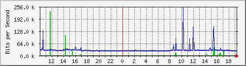 10.5.2.31_10 Traffic Graph