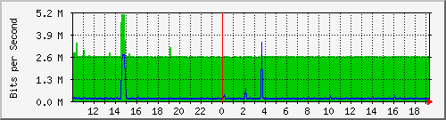 10.5.2.31_11 Traffic Graph