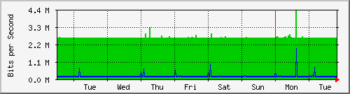 week