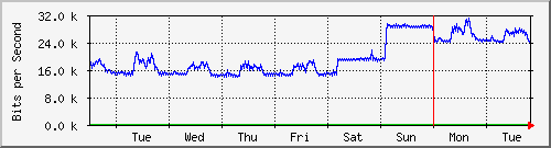 week
