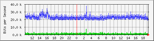 10.5.2.31_15 Traffic Graph