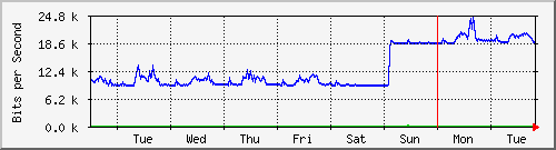week