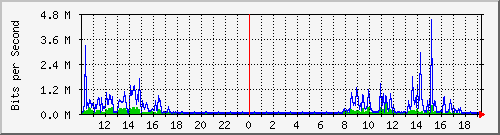 10.5.2.31_18 Traffic Graph