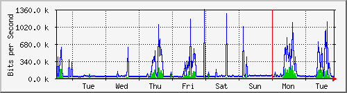 week