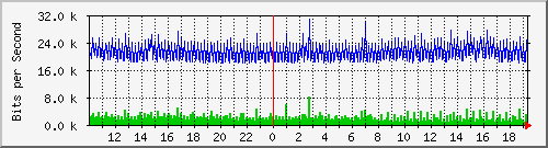 10.5.2.31_2 Traffic Graph