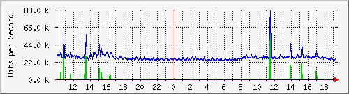 10.5.2.31_20 Traffic Graph
