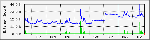 week
