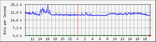 10.5.2.31_26 Traffic Graph
