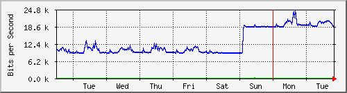 week
