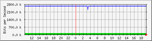 10.5.2.31_27 Traffic Graph