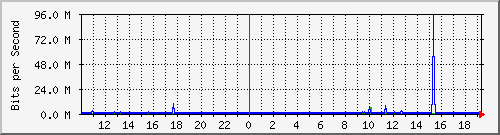 10.5.2.31_30 Traffic Graph