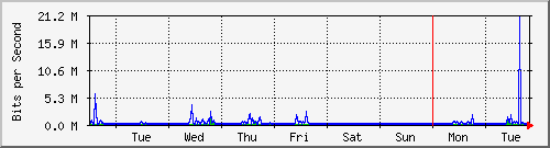 week