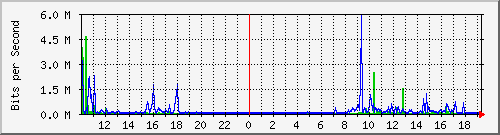 10.5.2.31_32 Traffic Graph