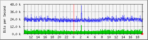 10.5.2.31_36 Traffic Graph