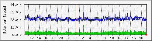 10.5.2.31_38 Traffic Graph