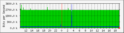10.5.2.31_39 Traffic Graph