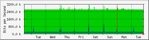 week