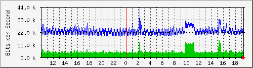 10.5.2.31_4 Traffic Graph