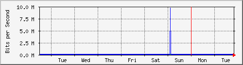week
