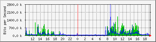 10.5.2.31_40 Traffic Graph